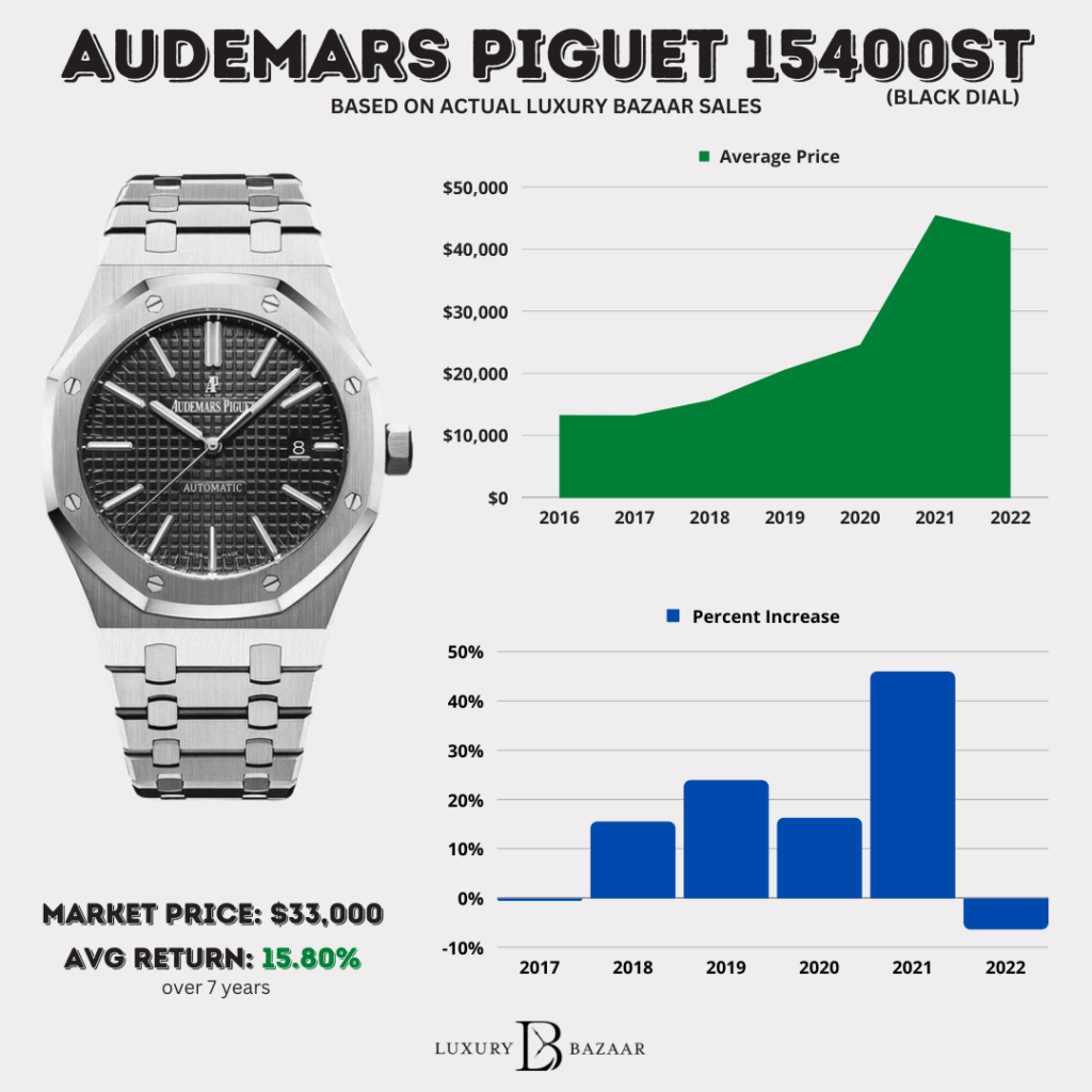 Audemars Piguet Watch Price: Historical and Current AP Prices