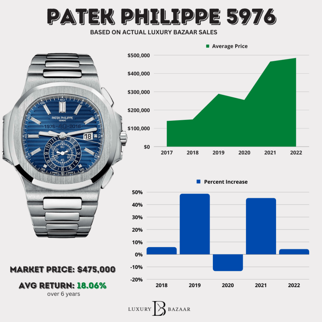 Patek Philippe Watches Prices Current and Historical Patek Pricing