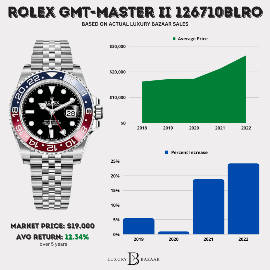 Rolex Watch Prices: Current and Historical Rolex Prices